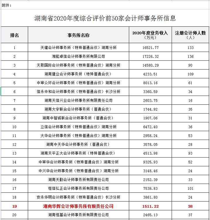 湖南华辉会计师事务所有限责任公司,财务审计,工程造价,记帐报税,资产评估,湖南财务管理哪家好